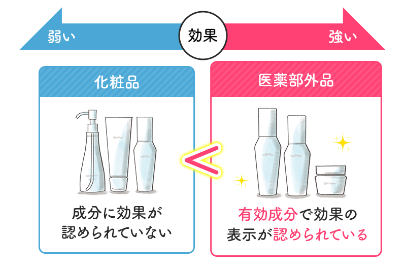 医薬部外品と化粧品の違い